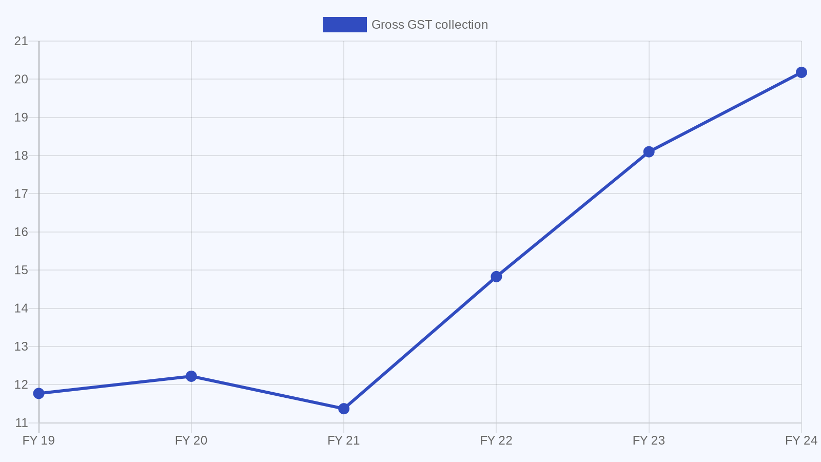 India gross GST collections grew from 11.77 lakh crore in FY19 to 20.18 lakh crore in FY24.