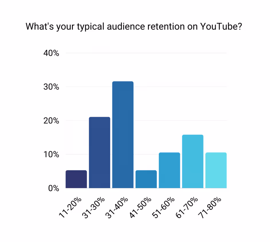 YouTube audience retention graph showing viewer drop-off and watch time patterns across a video.