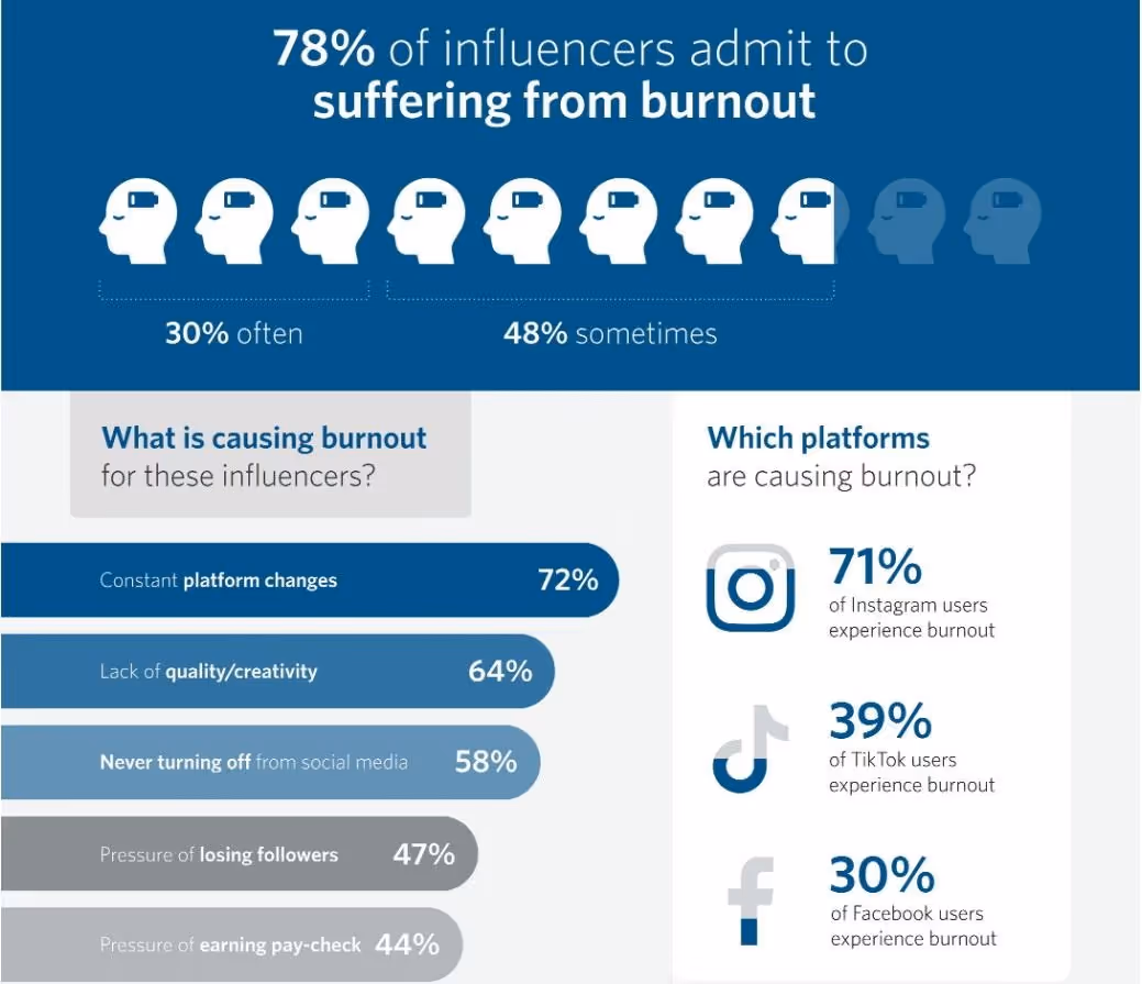 Burned out YouTube creator overwhelmed by daily upload schedule