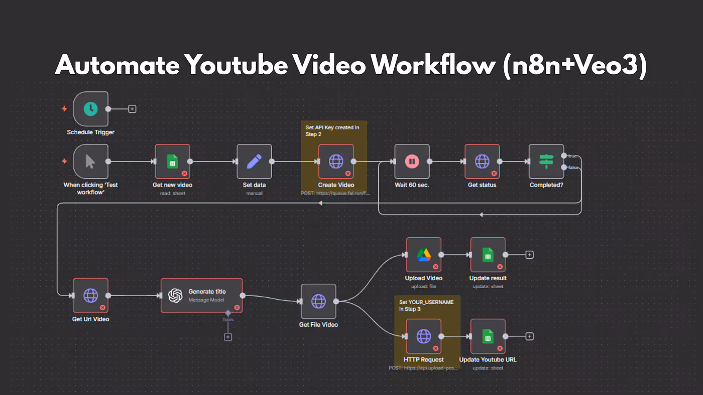YouTube automation workflow illustrating outsourcing, editing, and scalable content systems