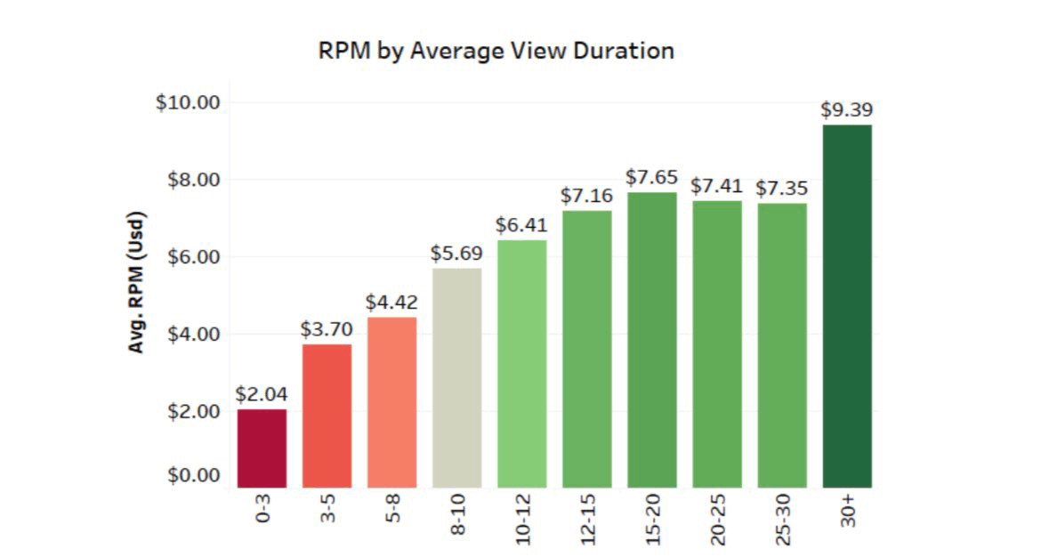 YouTube viewer intent comparison showing high monetization niches versus low RPM entertainment content for beginners