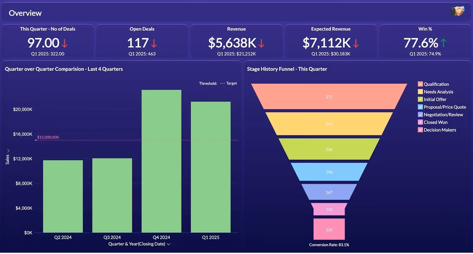 Sales and revenue performance dashboard illustrating conversion rates, deal stages, and quarterly income trends