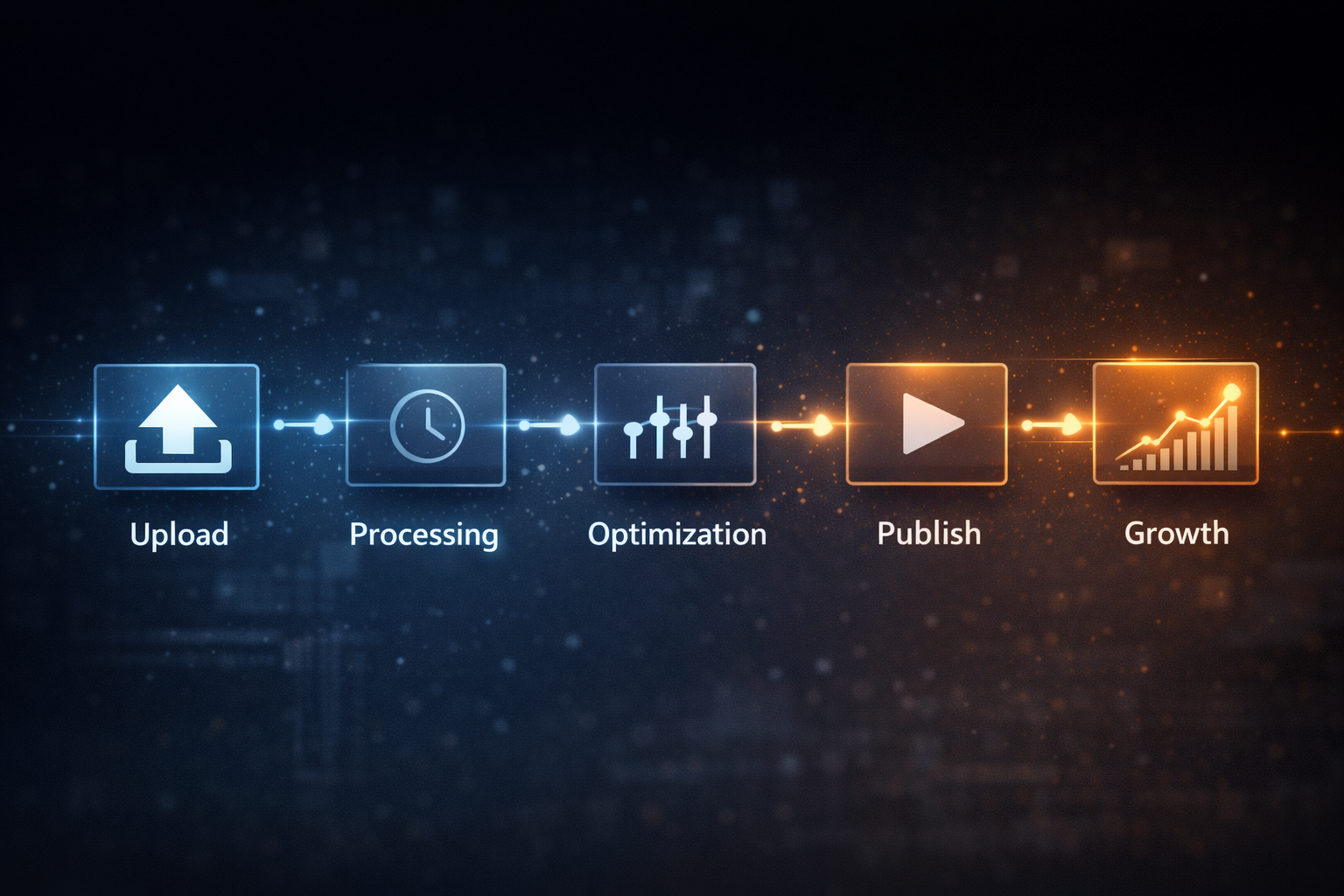 Faceless YouTube upload workflow showing the steps from upload to growth as a connected content system