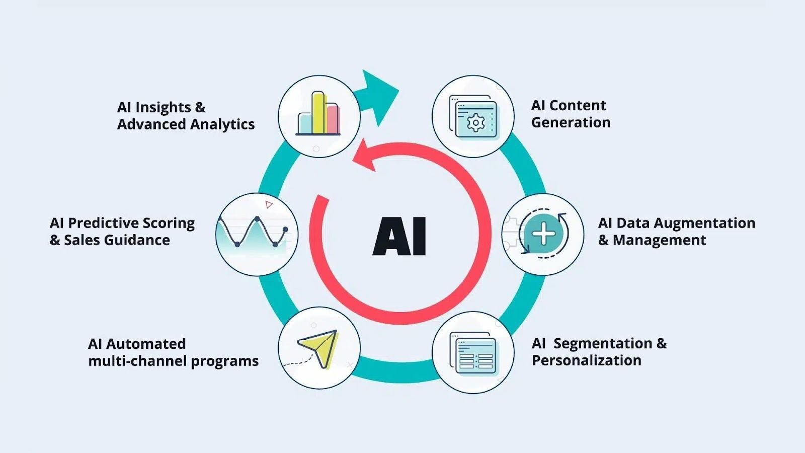 Diagram of AI-driven digital marketing elements and automation cycle