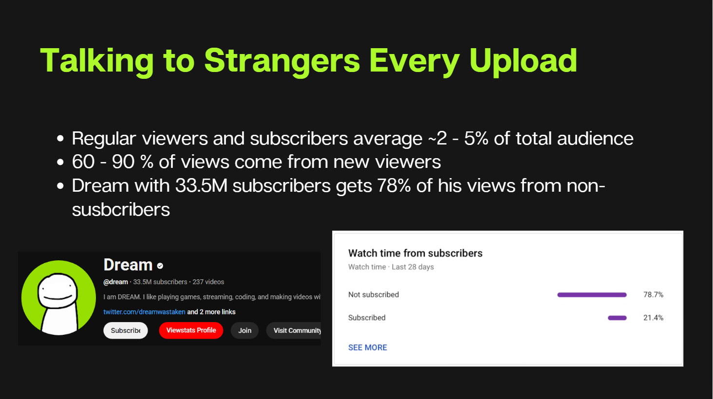 Slide showing that 60–90% of YouTube views come from new viewers and even large channels get most views from non-subscribers