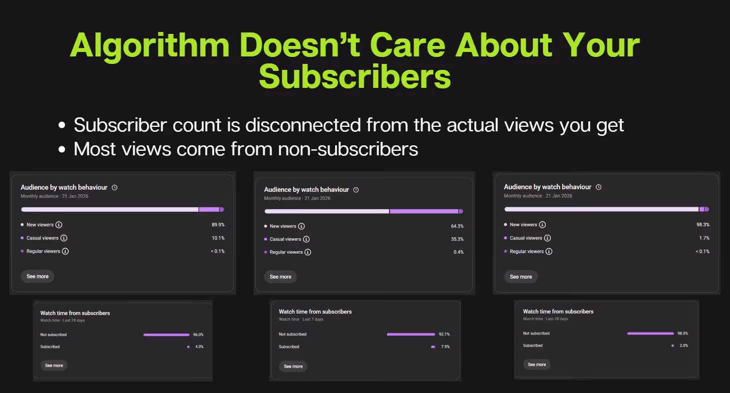 YouTube analytics showing most views come from non-subscribers and subscriber count is disconnected from views in 2026