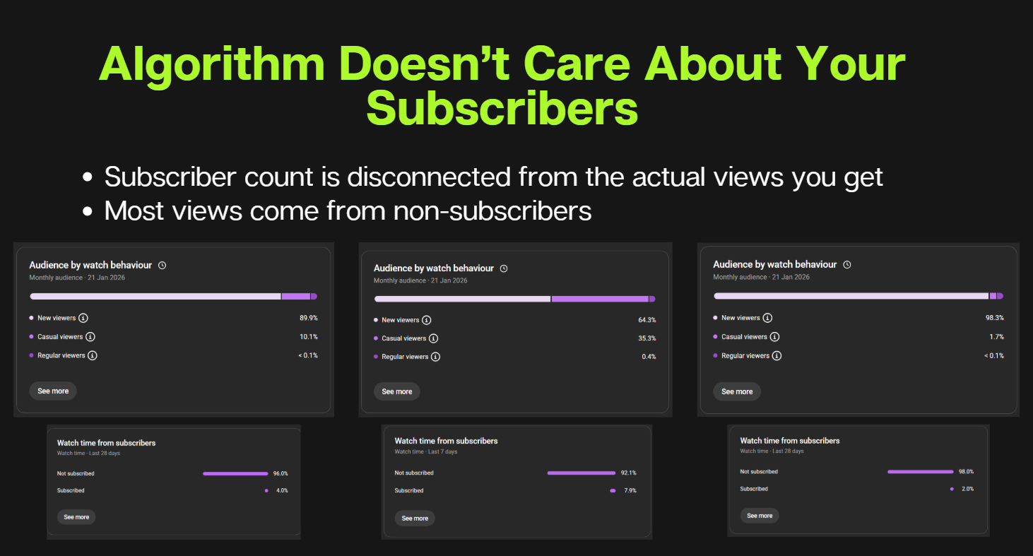 YouTube analytics showing most views come from non-subscribers and subscriber count is disconnected from views in 2026