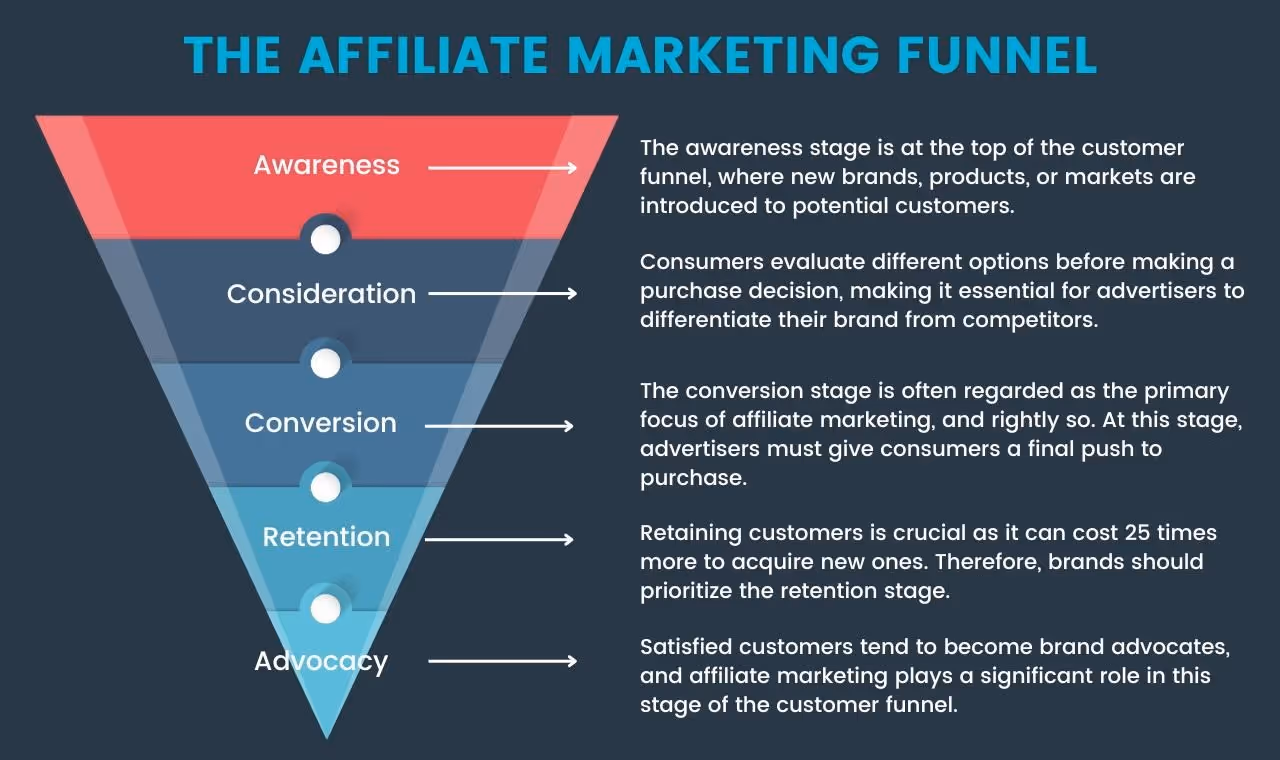 AI influencer monetization funnel showing multiple income streams