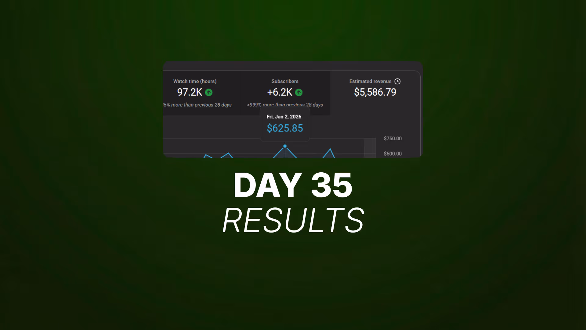 Green background with a YouTube analytics dashboard screenshot showing watch time, subscriber growth, and estimated revenue above large white text that reads “DAY 35 RESULTS.”