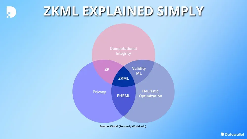 什么是零知识机器学习(zkML)