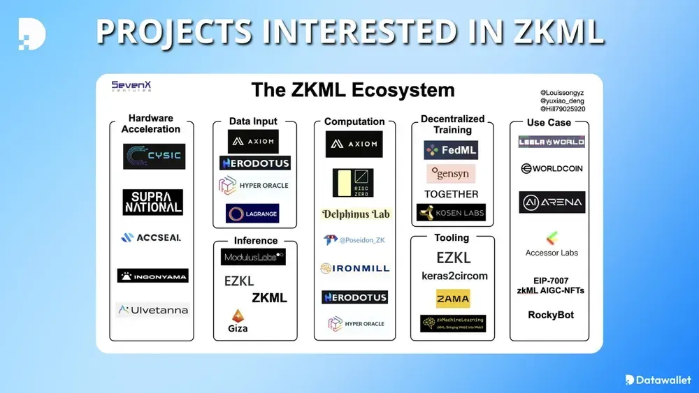对 ZKML 感兴趣的加密和 Defi 项目