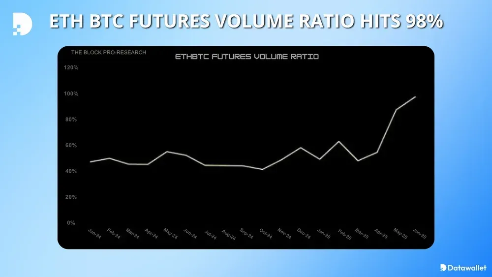 ETH BTC 期货成交量比达到 98