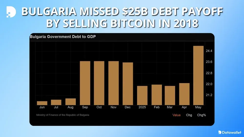 Болгария пропустила выплату долга в $25 млрд, продав биткоин в 2018 году