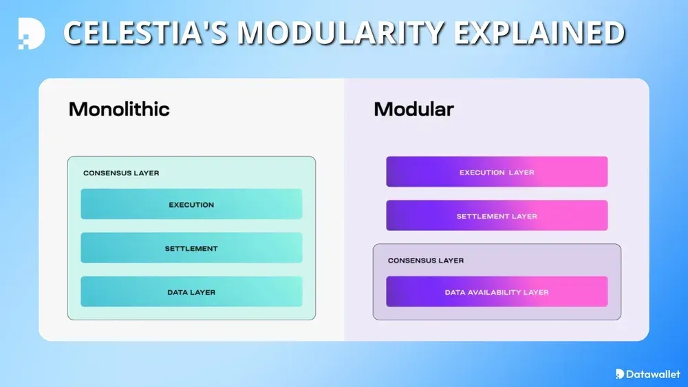 Celestia's Modularity Explained