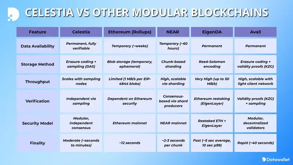 Celestia vs Other Modular Blockchains