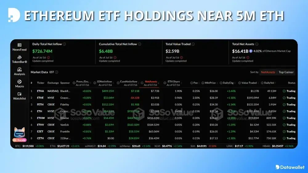 Le disponibilità dell'ETF su Ethereum sfiorano i 5 milioni di ETH con l'impennata del prezzo