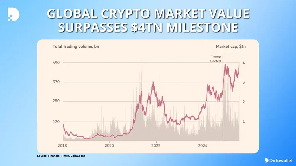 Global crypto market value surpasses $4tn milestone
