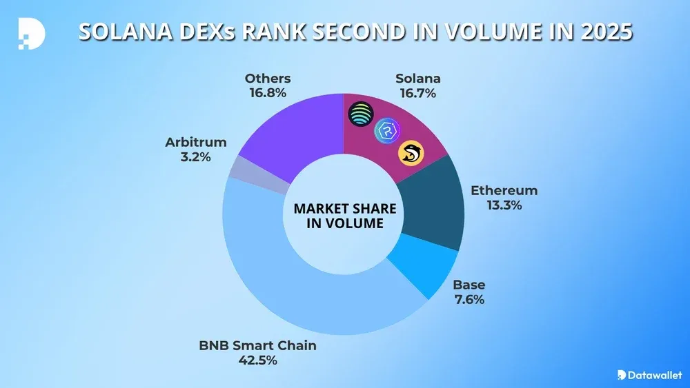 Las DEX de Solana ocupan el segundo lugar en volumen en 2025