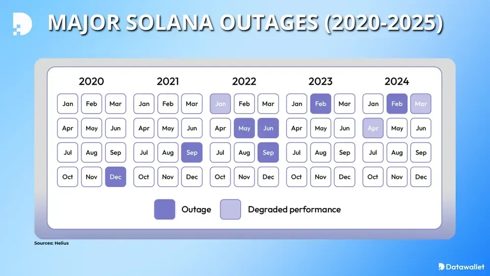 Principales interrupciones de Solana (2020-2025)