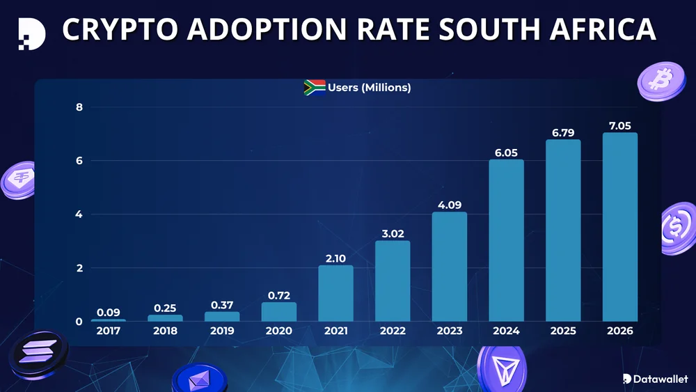 Crypto Adoption Rate South Africa