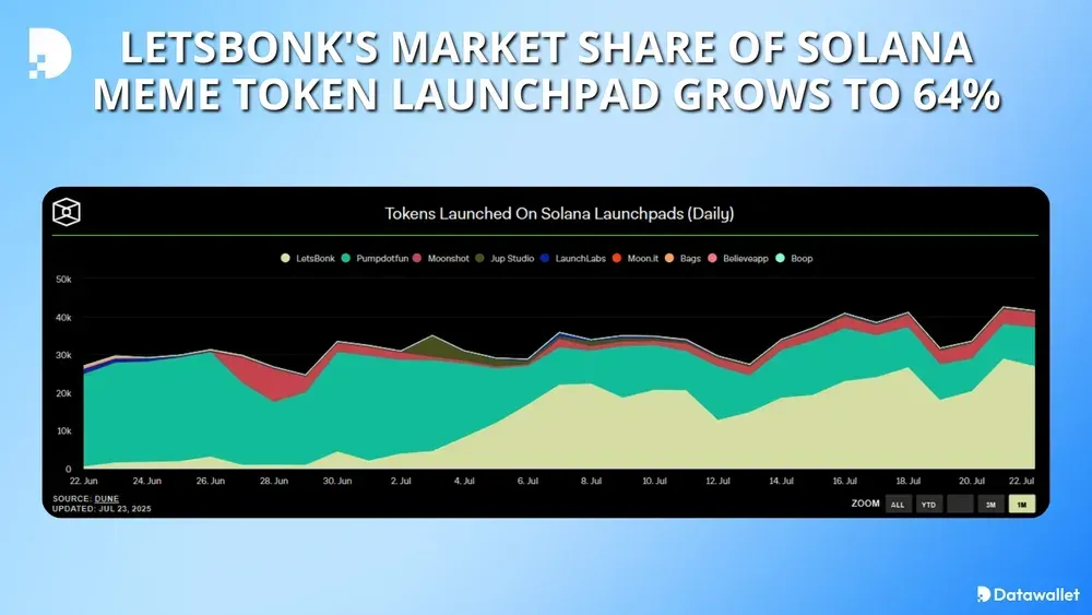 حصة LetsBonk السوقية من منصة إطلاق الرمز المميز Solana meme تزداد إلى 64%