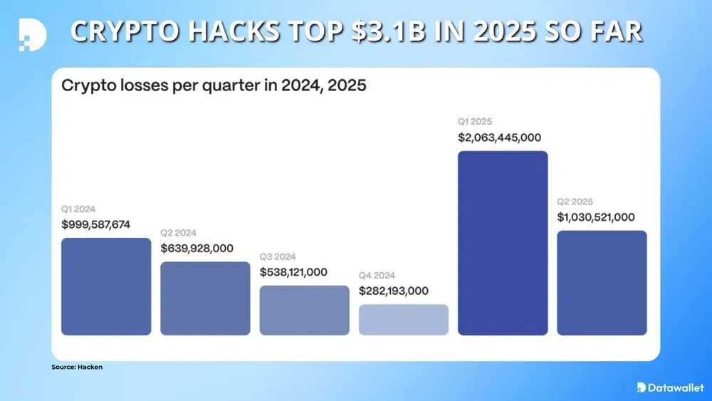 Los robos de criptomonedas superan los 3.100 millones de dólares en 2025