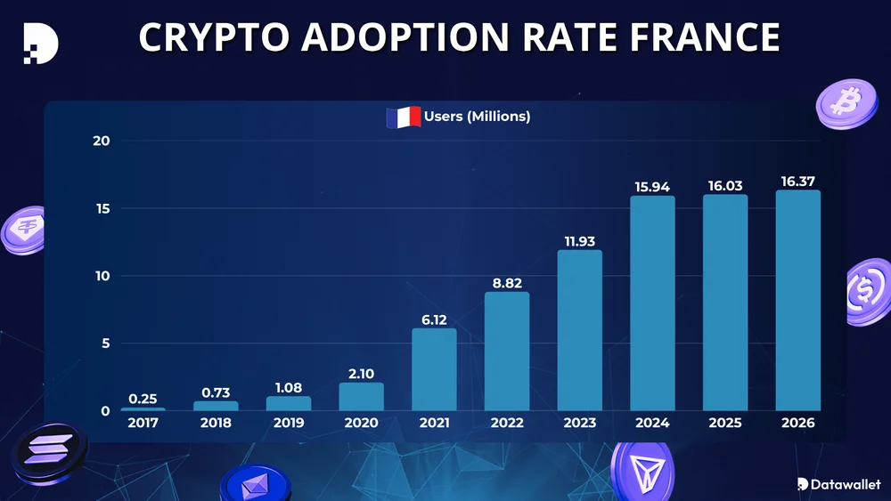 Crypto Adoption Rate France