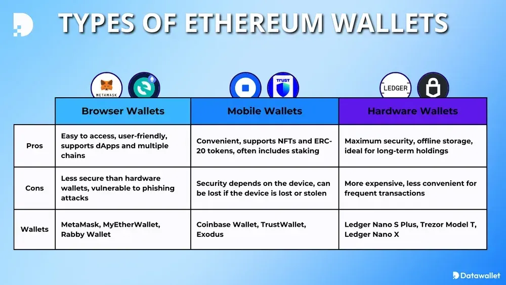 Tipi di portafogli Ethereum