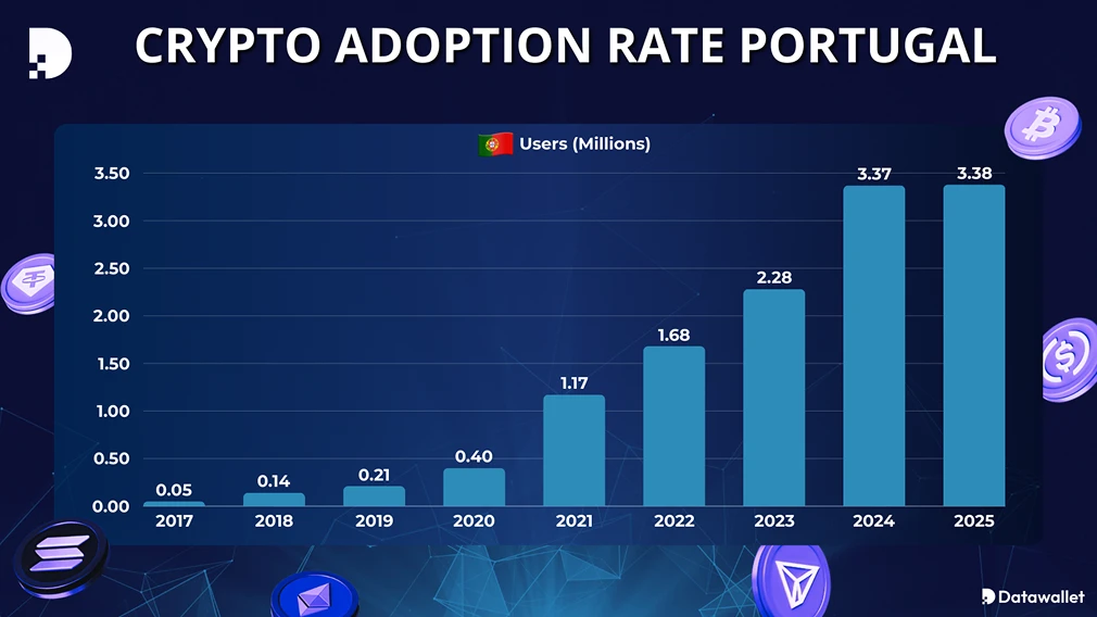 Adopción de la criptomoneda en Portugal