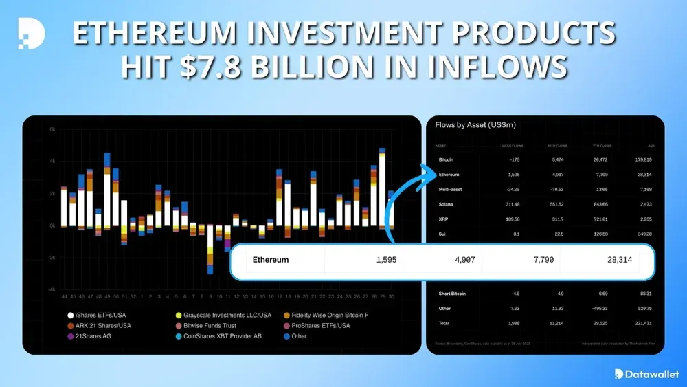 Ethereum-Anlageprodukte erreichen $7,8 Milliarden an Zuflüssen