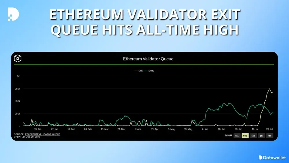 Очередь на выход из Ethereum Validator достигла максимума за все время