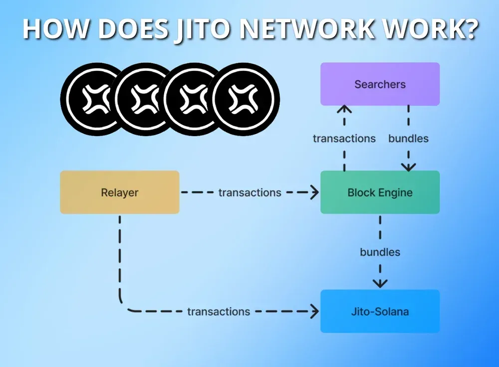 Как работает сеть Jito