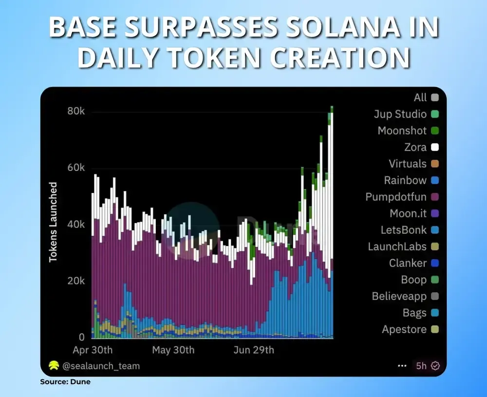 Base übertrifft Solana bei der täglichen Token-Erstellung