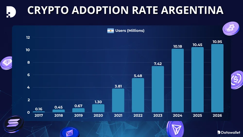 Crypto Adoption Rate Argentina