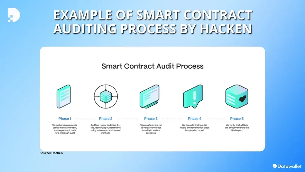 Example of Smart Contract Auditing Process by Hacken
