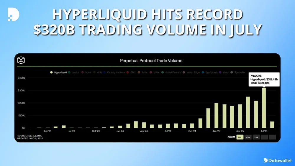 Hyperliquid ha raggiunto il record di 320 miliardi di dollari di volume di trading a luglio