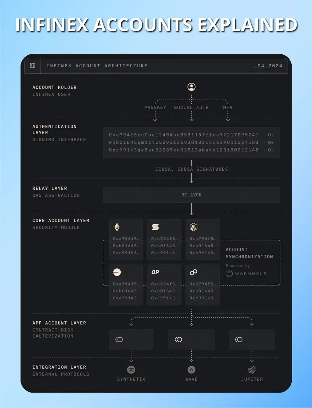 Объяснение счетов Infinex