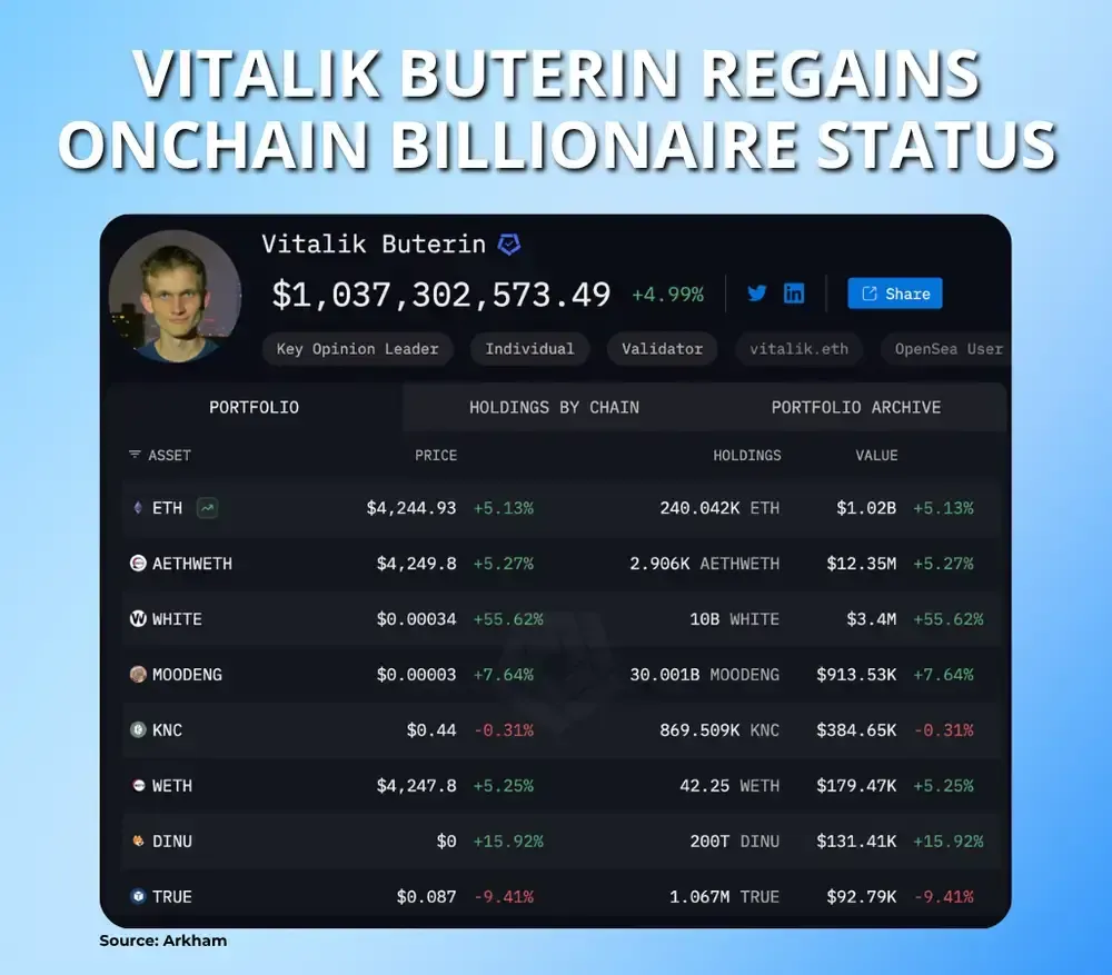 Vitalik Buterin retrouve le statut de milliardaire de l'Onchain