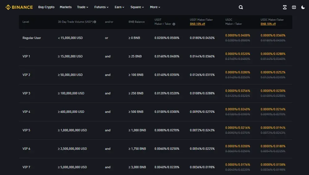Binance-Futures-Gebühren