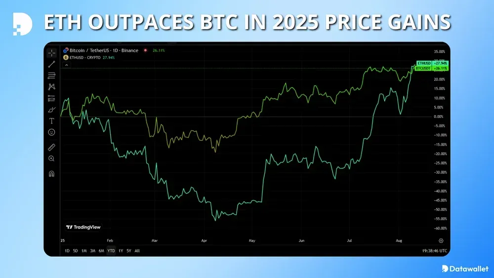2025 年 ETH 价格涨幅超过 BTC