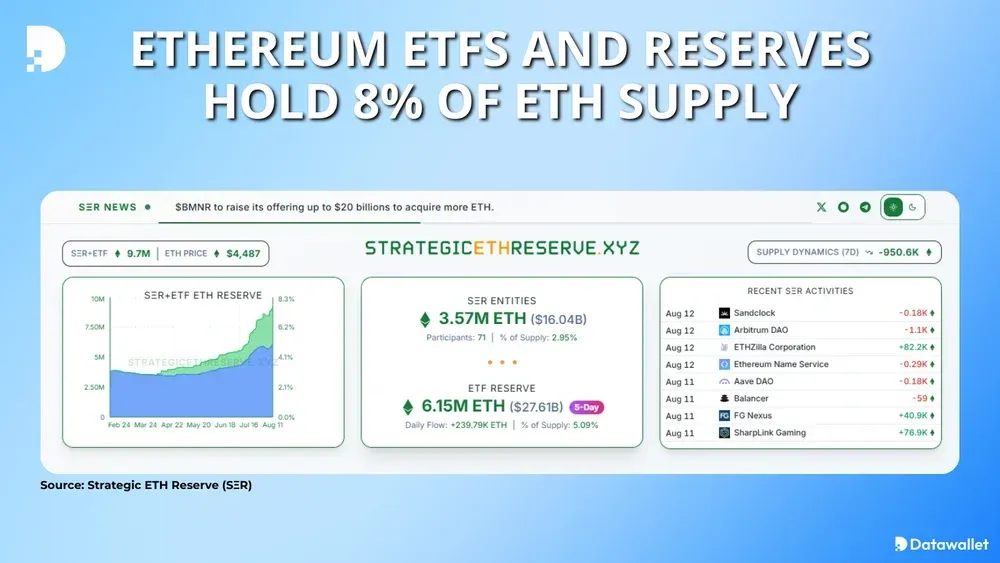 ETF и резервы Ethereum удерживают 8% предложения