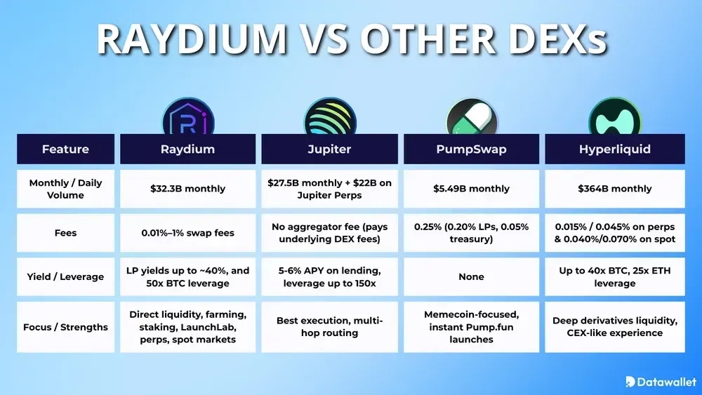 Raydium im Vergleich zu anderen dezentralen Börsen DEXs