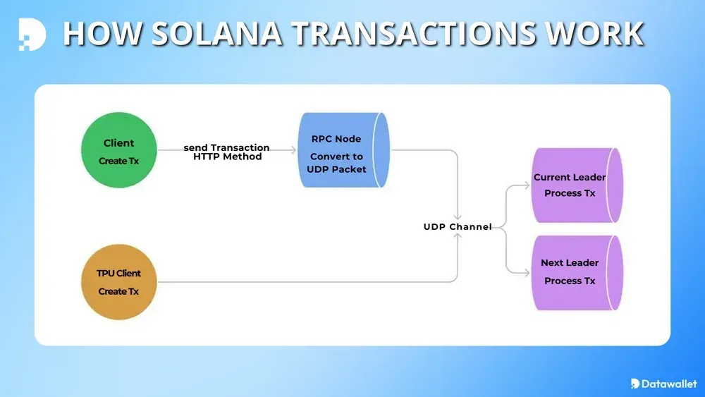 Обзор путешествия по сделкам Solana