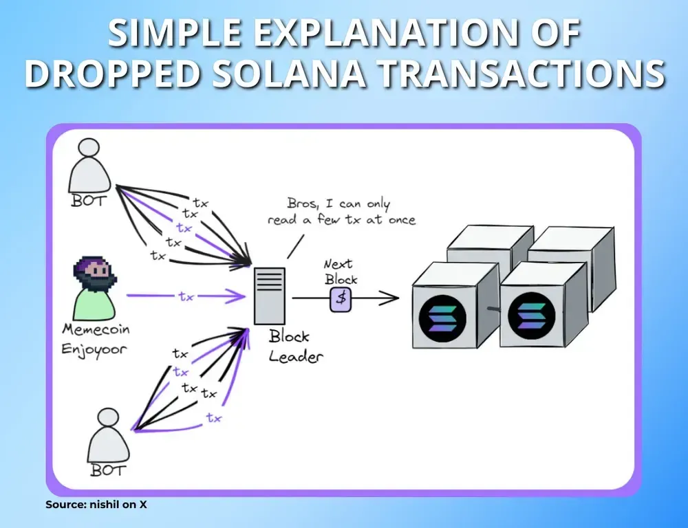 Простое объяснение прекращения транзакций Solana