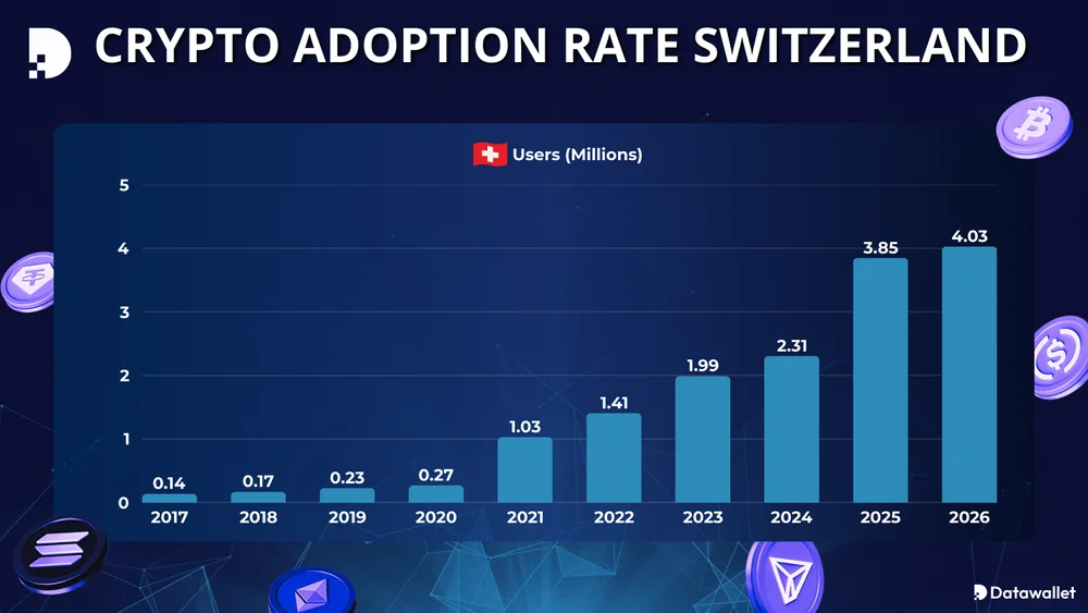 Krypto Adoptionsrate Schweiz