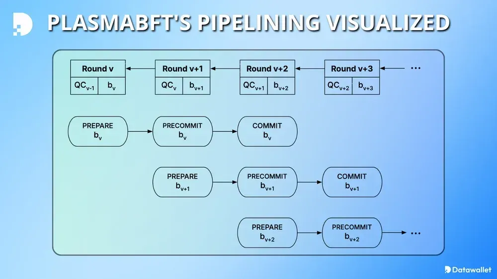 PlasmaBFT 的流水线可视化