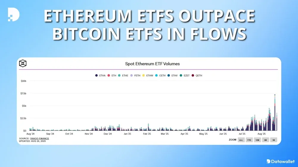 Ethereum ETFs опережают Bitcoin ETFs по количеству потоков