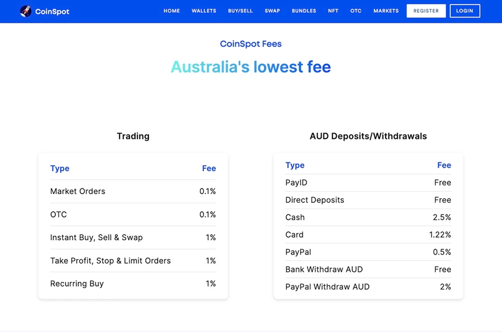 CoinSpot Fees.