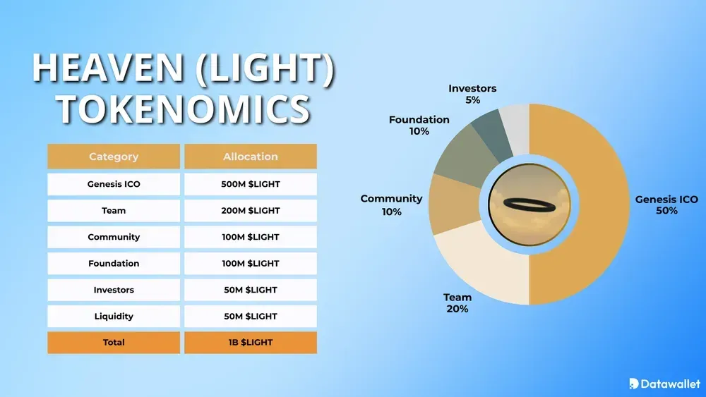 Heaven LIGHT Tokenomics