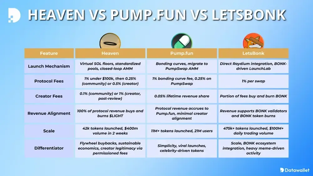 Heaven vs PumpFun vs LetsBonk